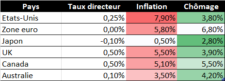 USD/JPY : le yen à un plus bas de 5 ans face au dollar