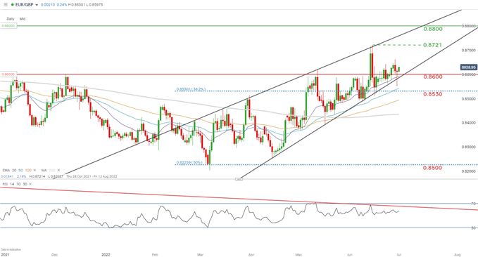 eurgbp daily chart