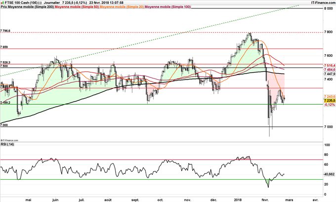 Graphique journalier du FTSE 100