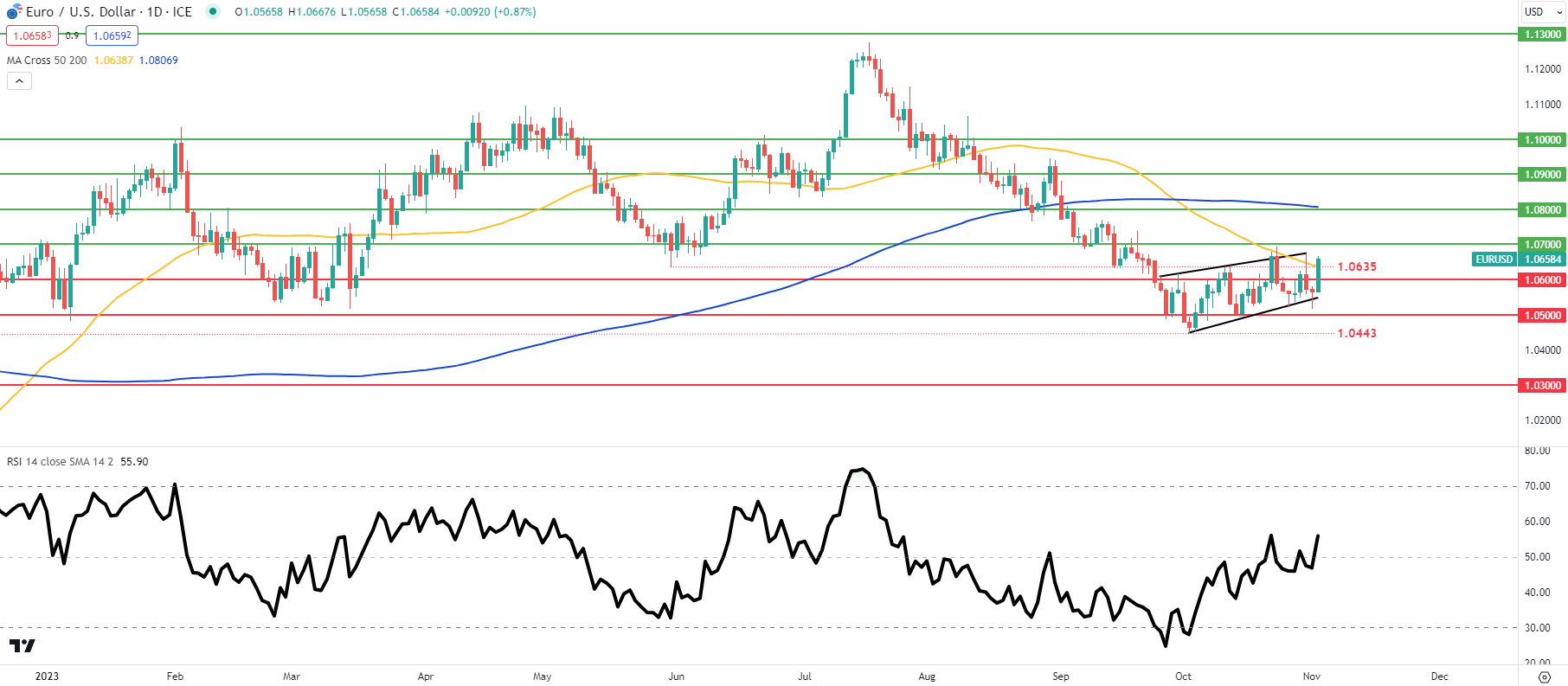 EUR/USD Post-NFP Weakness Brings Test of August Low