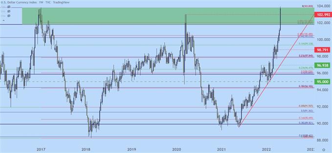 USD weekly price chart