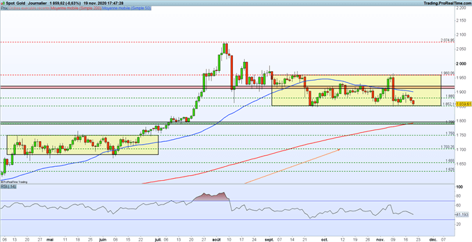 Gold : le cours de l’or travaille son support à 1 850$