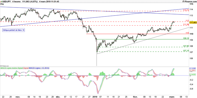 Graphique du cours USD/JPY en données 4 heures