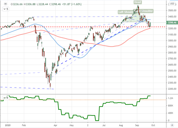 S&P 500 Break Risk and Dollar Charge Sees Accelerants Next Week