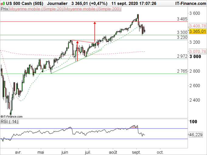 SP500 : Sous la zone 3425-3485 la correction pourrait se poursuivre