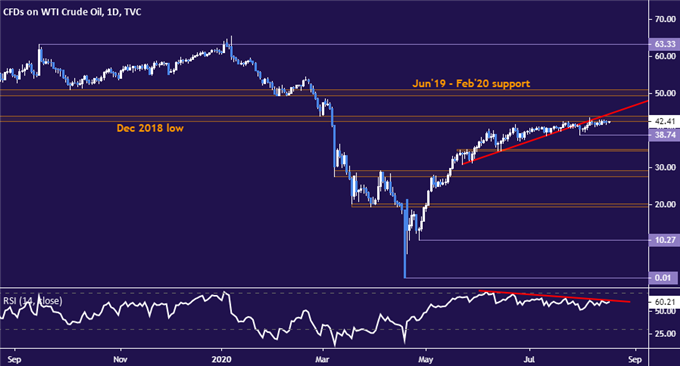 Crude Oil Prices Hold Up Despite OPEC+ Output Rise, Demand Drop