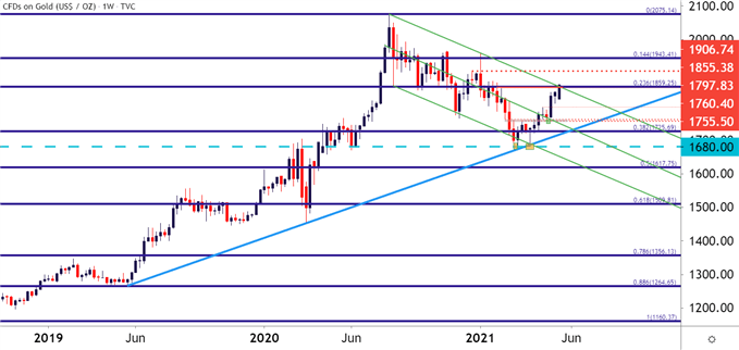 Gold Weekly Price Chart