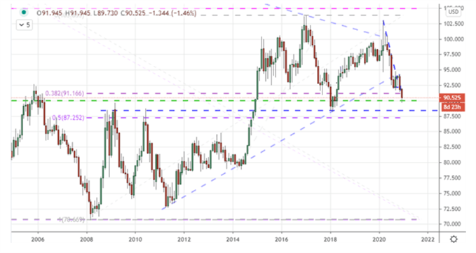 DXY Dollar Index