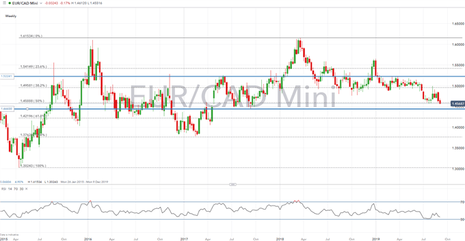 Canadian Dollar Technical Analysis Overview: USD/CAD, GBP/CAD, EUR/CAD