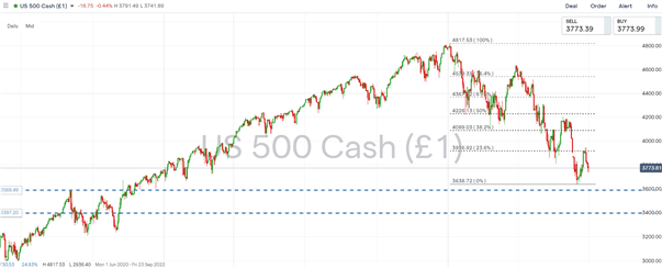 Прогноз S&P 500: худшая доходность за первое полугодие с 1970 года