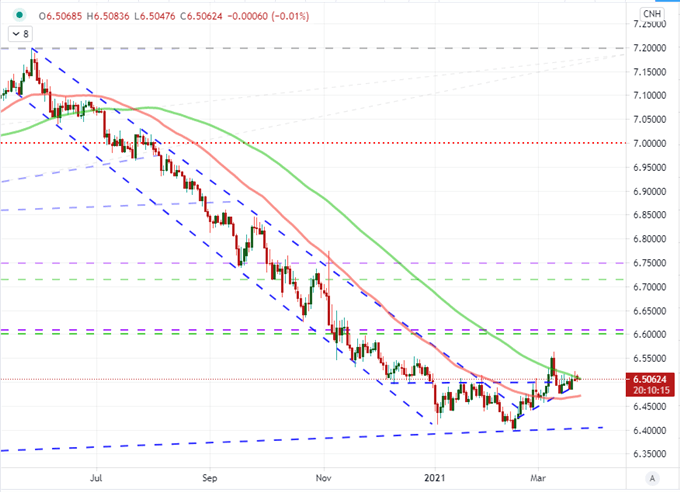 Nasdaq 100 Paces Risk Appetite While Dollar and Fed Forecasts Await Powell