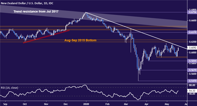 New Zealand Dollar vs US Dollar price chart - daily