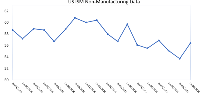 ISM Non Manufacturing Data