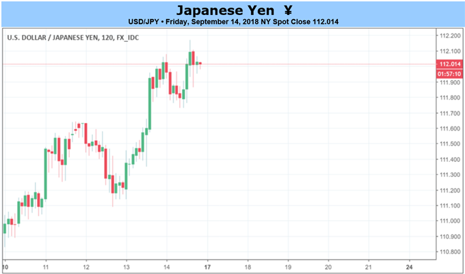 JPY  Rate Forecast: Easing Trade Tension and Widening Spreads Weigh