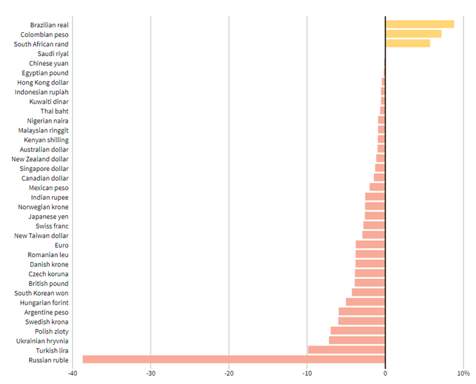 global fx vs usd