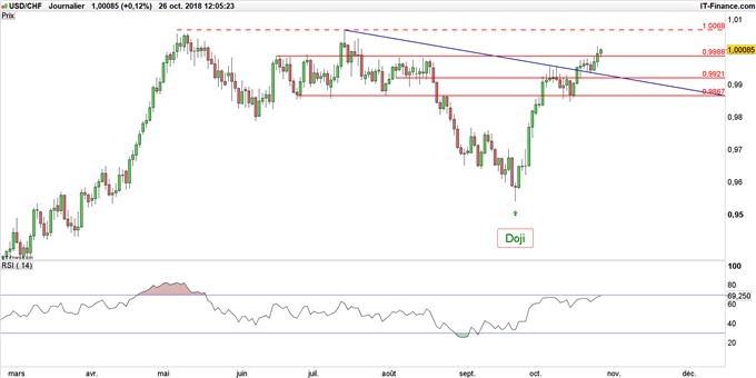 Graphique du cours USD/CHF en données journalières