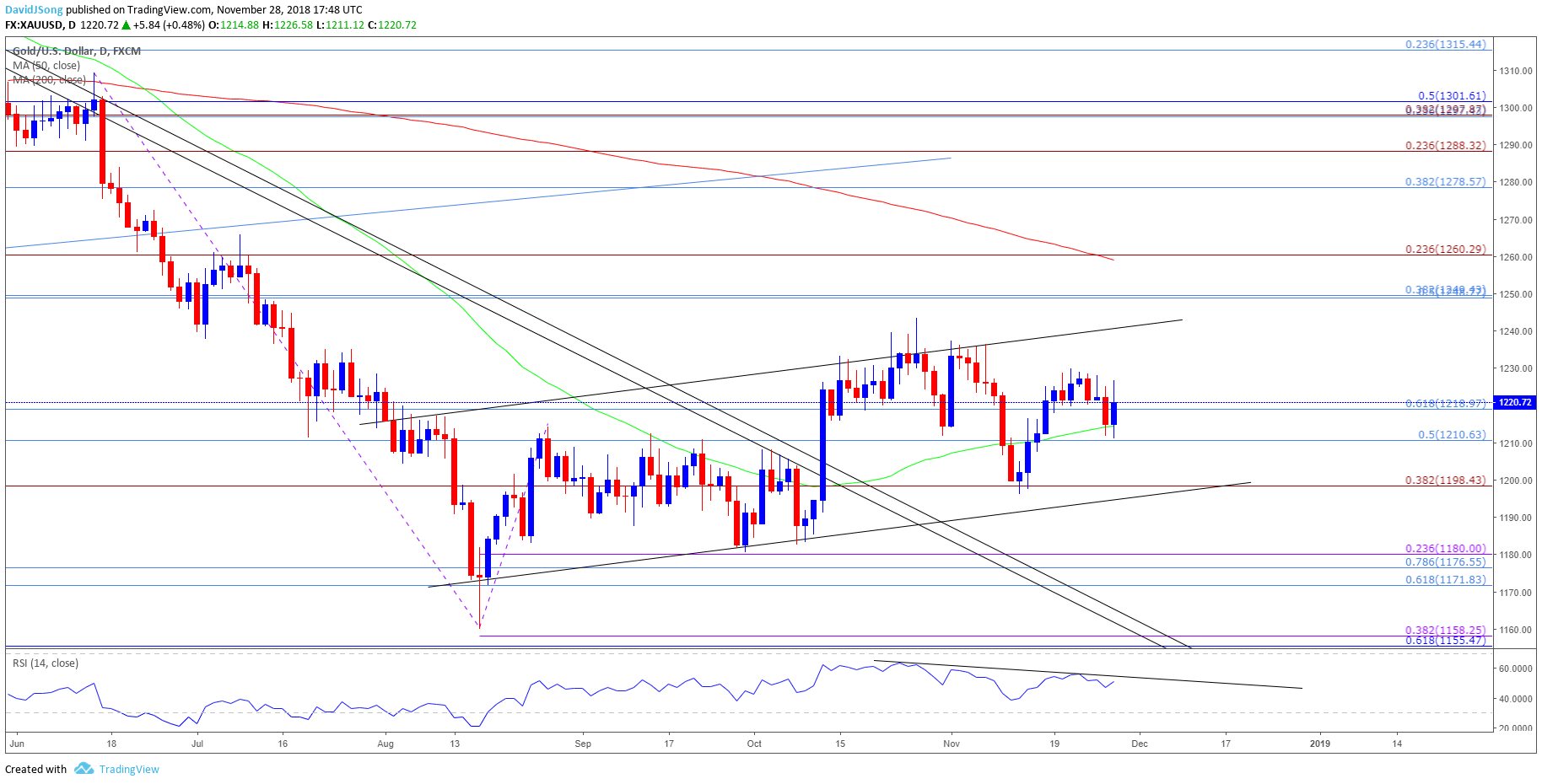 Image of gold daily chart