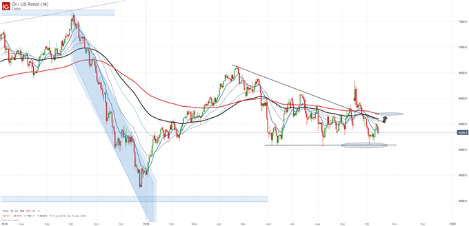 Ölpreis WTI Chartanalyse auf Tagesbasis