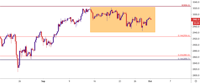 spx500 four hour price chart