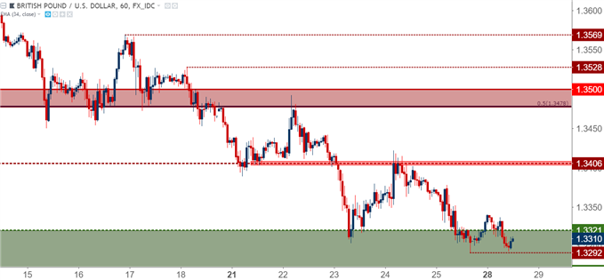 GBP/USD-Stundenchart