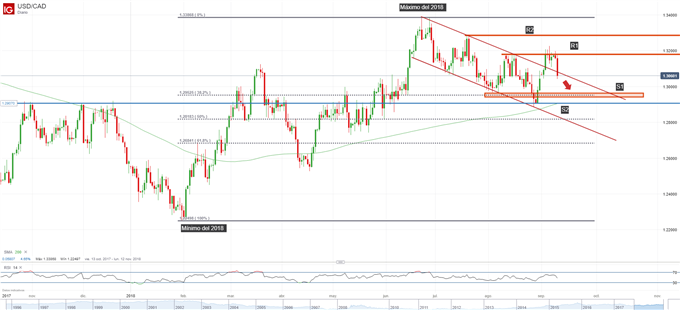 Gráfico técnico del USDCAD