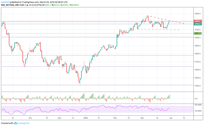 Dow Jones, FTSE 100, DAX 30 and ASX 200 Fundamental Forecast