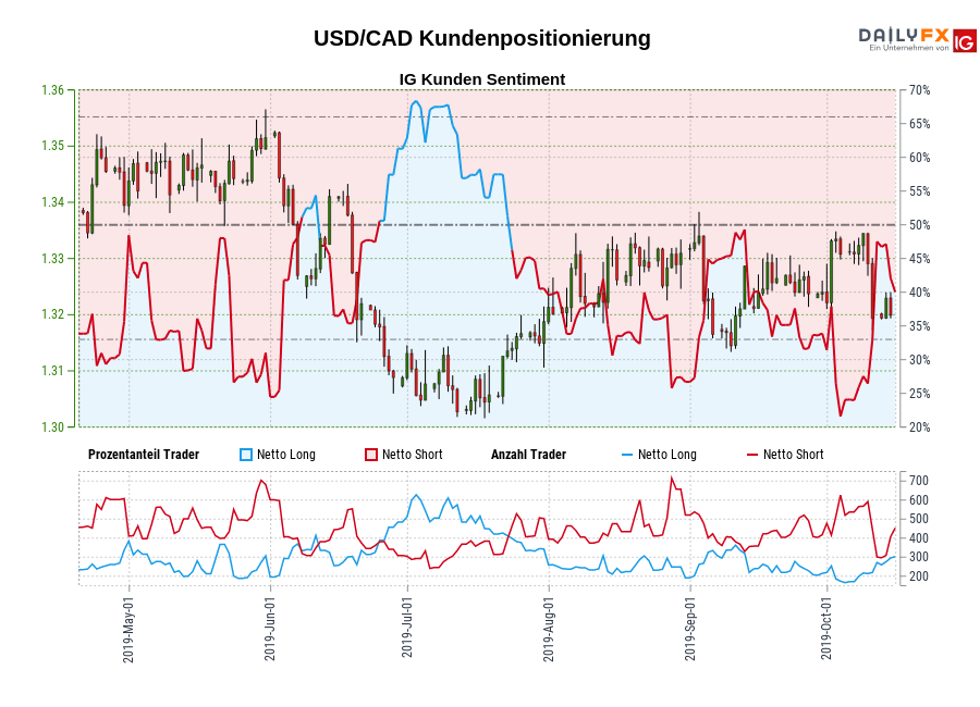 USD/CAD chart