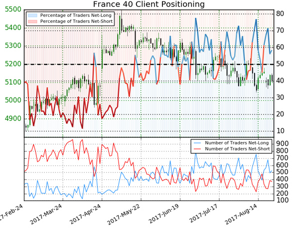 CAC 40 - DAX : les particuliers croient en une hausse… le signal est donc baissier