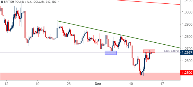 gbpusd gbp/usd four hour price chart