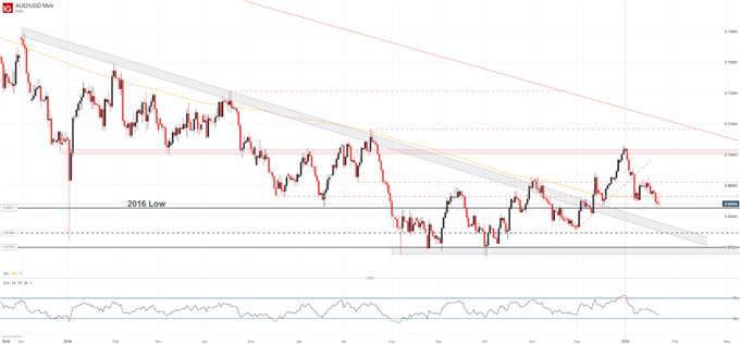australian dollar, aud chart