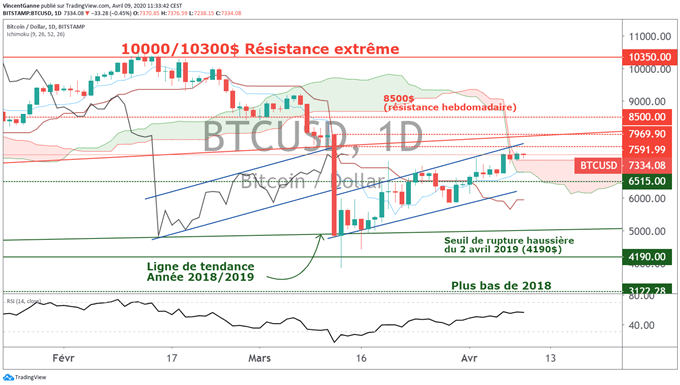 BTC/USD : la reprise vers 8K$ ralentit à un peu plus de 30 jours du prochain halving
