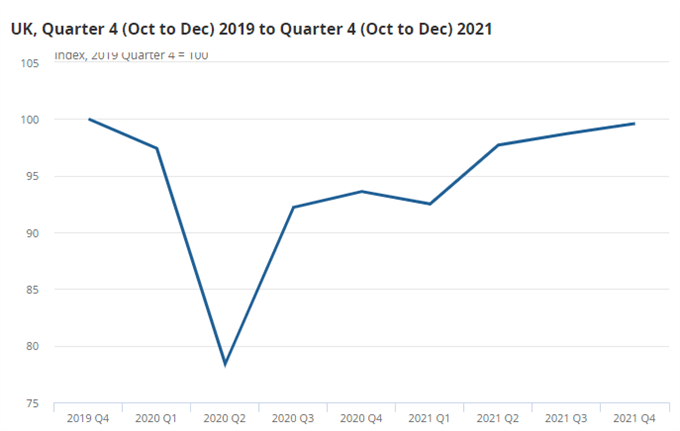 UK Growth Slows in Q4 – GBP/USD Nudges Higher Against a Strong US Dollar  