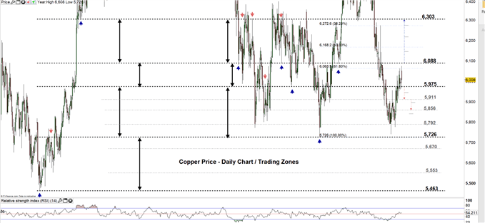 Copper price daily chart 01-07-19 Zoomed out