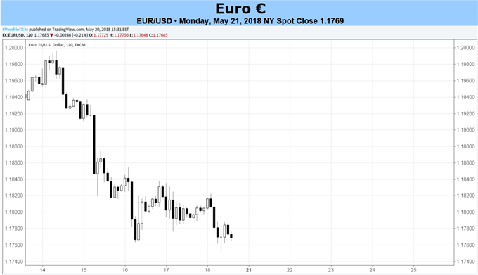 Euro-Prognose: EUR/USD-Verluste sind möglicherweise noch nicht vorüber