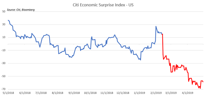 Chart Showing US Economy