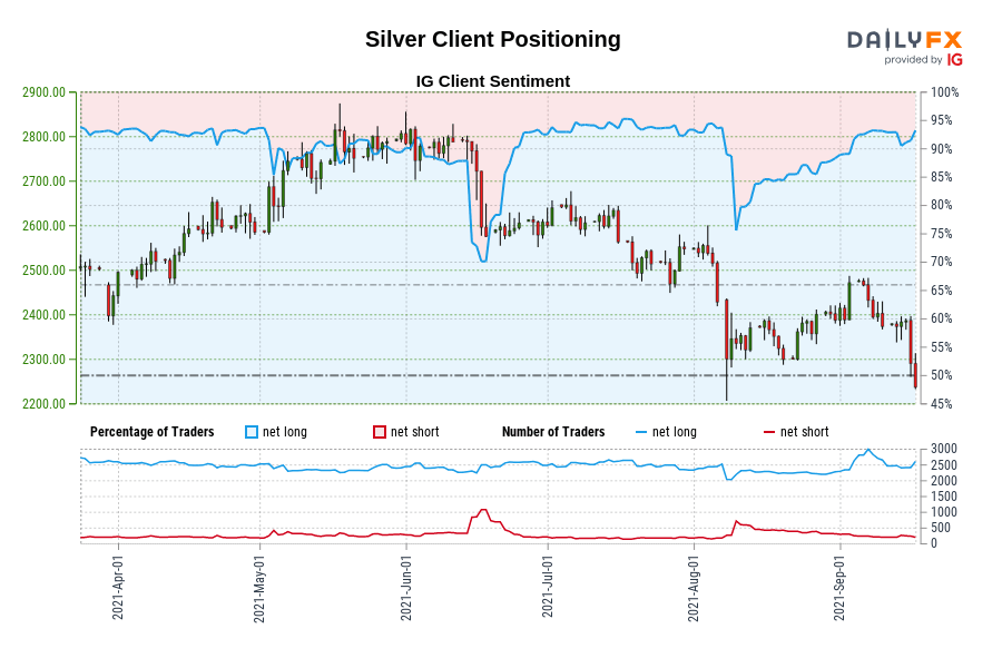 Silver Client Positioning