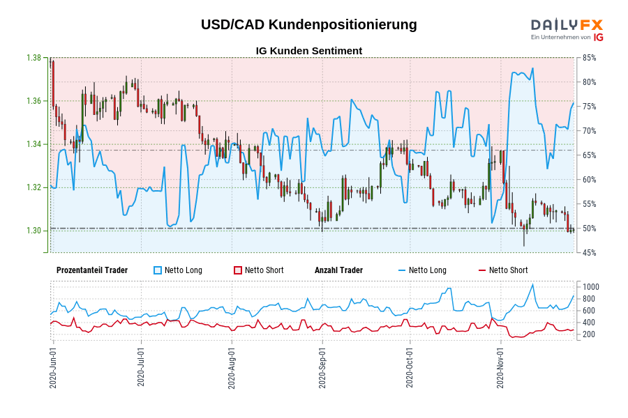 USD/CAD Kundenpositionierung