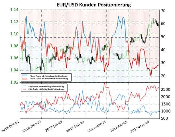 Euro könnte Rallye ggü. US- Dollar fortsetzen