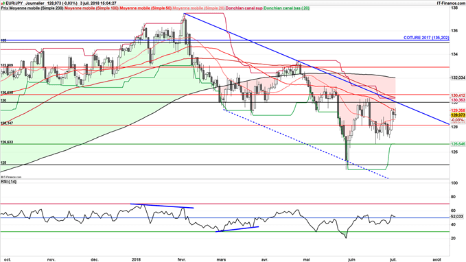 EUR/JPY pourrait rechuter à 125