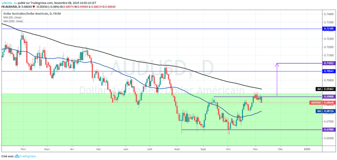 AUD/USD : Les récentes nouvelles sur le commerce font plier le dollar australien