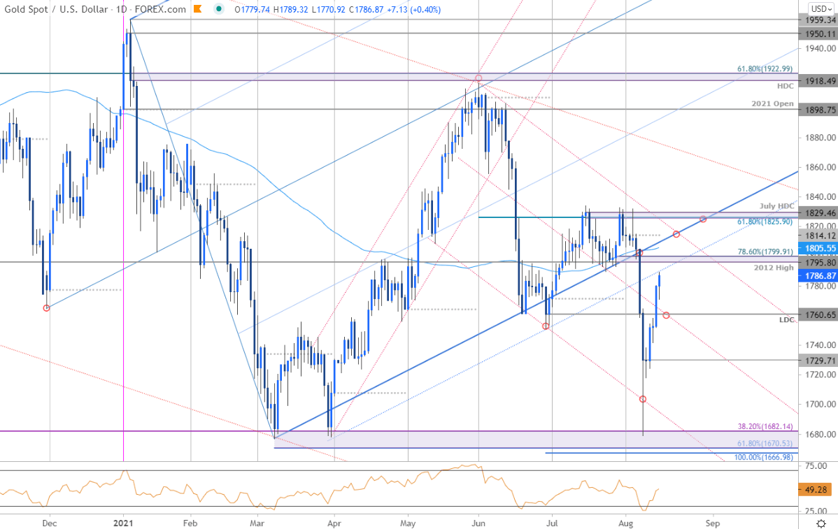 Gold Price Outlook Gold Surges From Yearly Low XAU/USD Levels