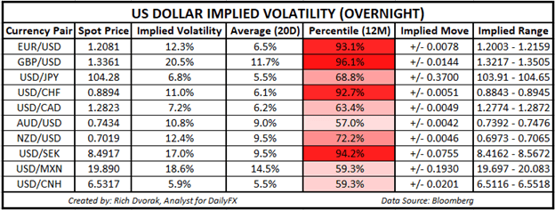 USD Price Chart US Dollar Implied Volatility Trading Ranges EURUSD GBPUSD