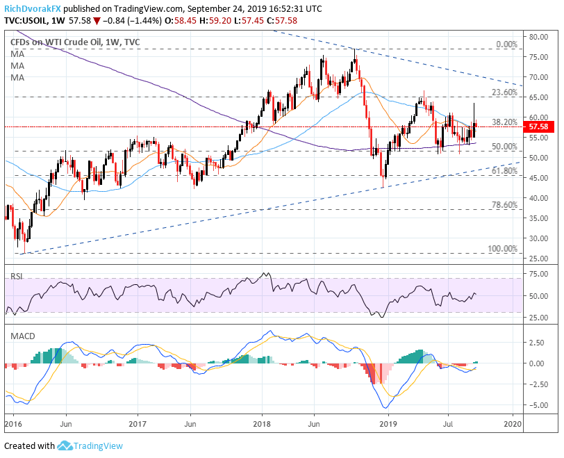 Crude Oil Price Forecast Charts Seek Catalyst To Spark Q4 Breakout