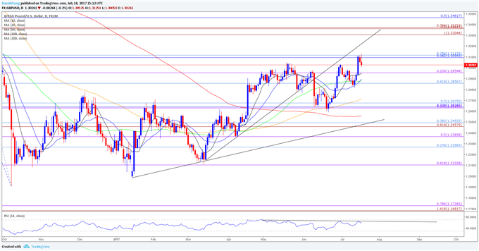 GBP/USD Daily Chart