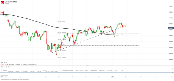 USDJPY bricht August Trendlinie von 2019
