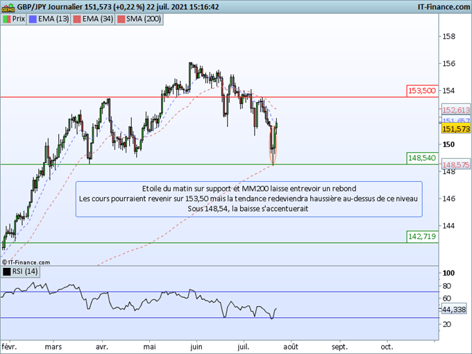 EUR/JPY, GBP/JPY, AUD/JPY : Le retour de l’appétit au risque est moins significatif sur les changes