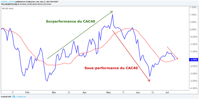 CAC 40 / DAX 30 : Lequel vendre ?