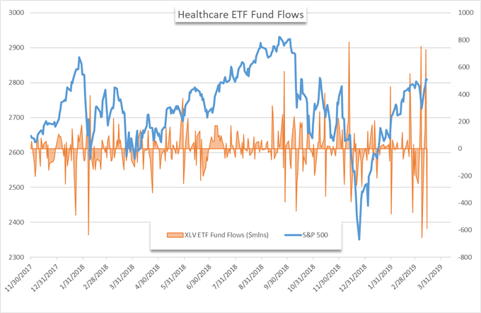 Stock Market Fund Flows: S&amp;P 500 Breaches 2,815 as Inflows Persist