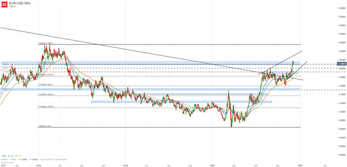 EUR/USD Prognose