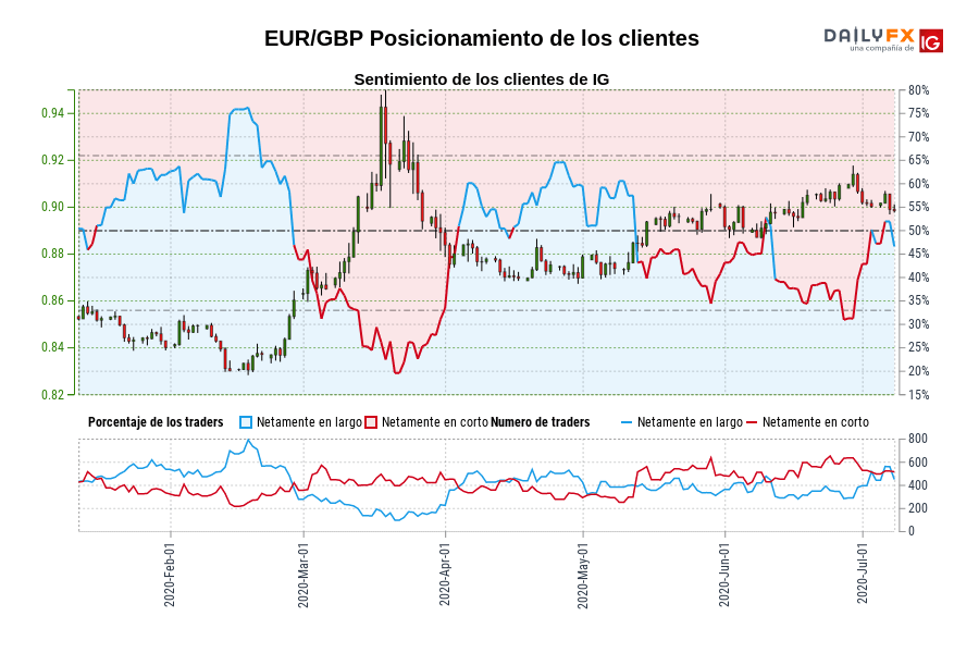 EUR/GBP Posicionamiento de los clientes